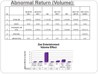 Abnormal Return (Volume):
No
AD-30 TO
AD-1
AD-10 TO
AD-1 AD
AD+1 TO
ED-1 ED
ED+1 TO
ED+10
ED+1 TO 4-
8-2015
1 CUM. AB 3065420 5300220 11,374,300 2308497 1,249,000 2585690 2310339
2 DAYS 30.00 10.00 1.00 53.00 1.00 10.00 18.00
3
AVE.DAILY AB
(1/2) 102180.66 5,300,22 11,374,300 67897 1,249,000 2585690 128352.16
4 AVE.VOL. 2584570
5 AB/AVE (3/4) 0.04 0.20 4.4 0.03 0.5 1 0.05
0
1
2
3
4
5
AD-30
TO AD-
1
AD-10
TO AD-
1
AD AD+1
TO ED-
1
ED ED+1
TO
ED+10
ED+1
TO 4-8-
2015
Series1 0.04 0.2 4.4 0.03 0.5 1 0.05
RatioofABVol.toAvgVol.
Zee Entertainment
Volume Effect
 