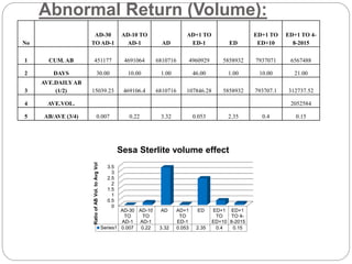Abnormal Return (Volume):
No
AD-30
TO AD-1
AD-10 TO
AD-1 AD
AD+1 TO
ED-1 ED
ED+1 TO
ED+10
ED+1 TO 4-
8-2015
1 CUM. AB 451177 4691064 6810716 4960929 5858932 7937071 6567488
2 DAYS 30.00 10.00 1.00 46.00 1.00 10.00 21.00
3
AVE.DAILYAB
(1/2) 15039.23 469106.4 6810716 107846.28 5858932 793707.1 312737.52
4 AVE.VOL. 2052584
5 AB/AVE (3/4) 0.007 0.22 3.32 0.053 2.35 0.4 0.15
0
0.5
1
1.5
2
2.5
3
3.5
AD-30
TO
AD-1
AD-10
TO
AD-1
AD AD+1
TO
ED-1
ED ED+1
TO
ED+10
ED+1
TO 4-
8-2015
Series1 0.007 0.22 3.32 0.053 2.35 0.4 0.15
RatioofABVol.toAvgVol
Sesa Sterlite volume effect
 