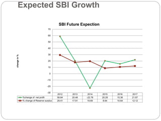 Expected SBI Growth
2012 2013 2014 2015 2016 2017
%change of net profit 58.84 20.48 -22.78 20.29 15.38 21.87
% change of Reserve surplus 29.41 17.91 19.69 8.64 10.64 12.12
-30
-20
-10
0
10
20
30
40
50
60
70
changein%
SBI Future Expection
 