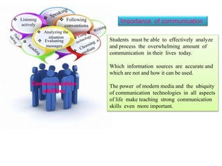  Analyzing the
situation
 Evaluating
messages
 Following
conventions
 Listening
actively
Communication
abilities
Students must be able to effectively analyze
and process the overwhelming amount of
communication in their lives today.
Which information sources are accurate and
which are not and how it can be used.
The power of modern media and the ubiquity
of communication technologies in all aspects
of life make teaching strong communication
skills even more important.
Importance of communication
 