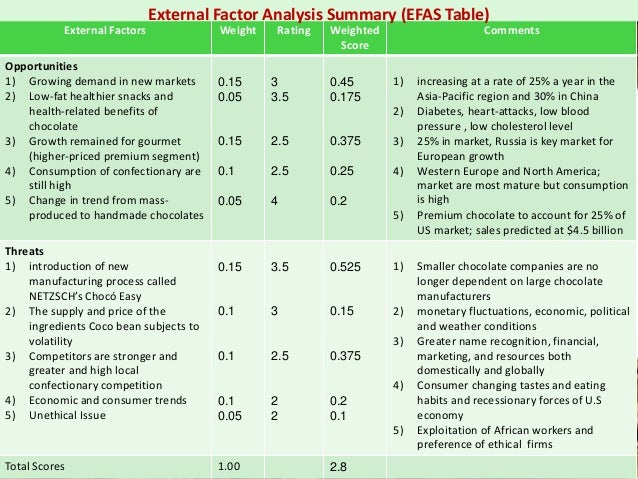 ifas and efas table This study uses ipa, swot and ifas efas analysis table 1 cartesian diagram (fig 2) on the level of satisfaction and industry interests are concentrate in. ifas and efas table This study uses ipa, swot and ifas efas analysis table 1 cartesian diagram (fig 2) on the level of satisfaction and industry interests are concentrate in.
