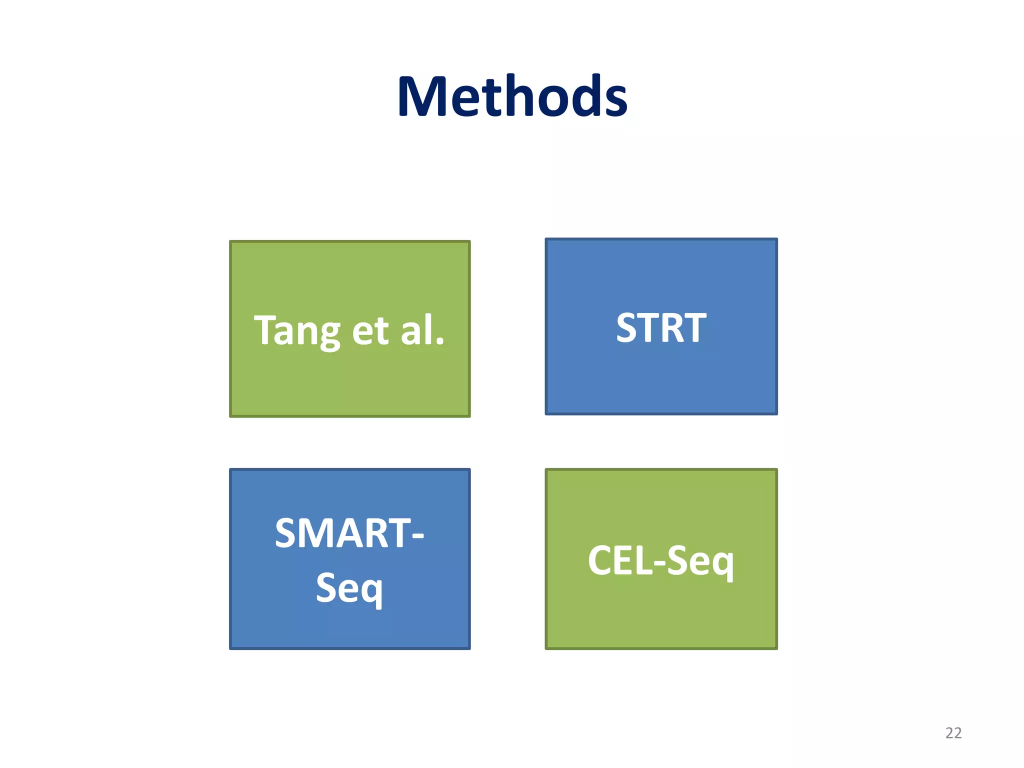 Methods
Tang et al. STRT
SMART-
Seq
CEL-Seq
22
 