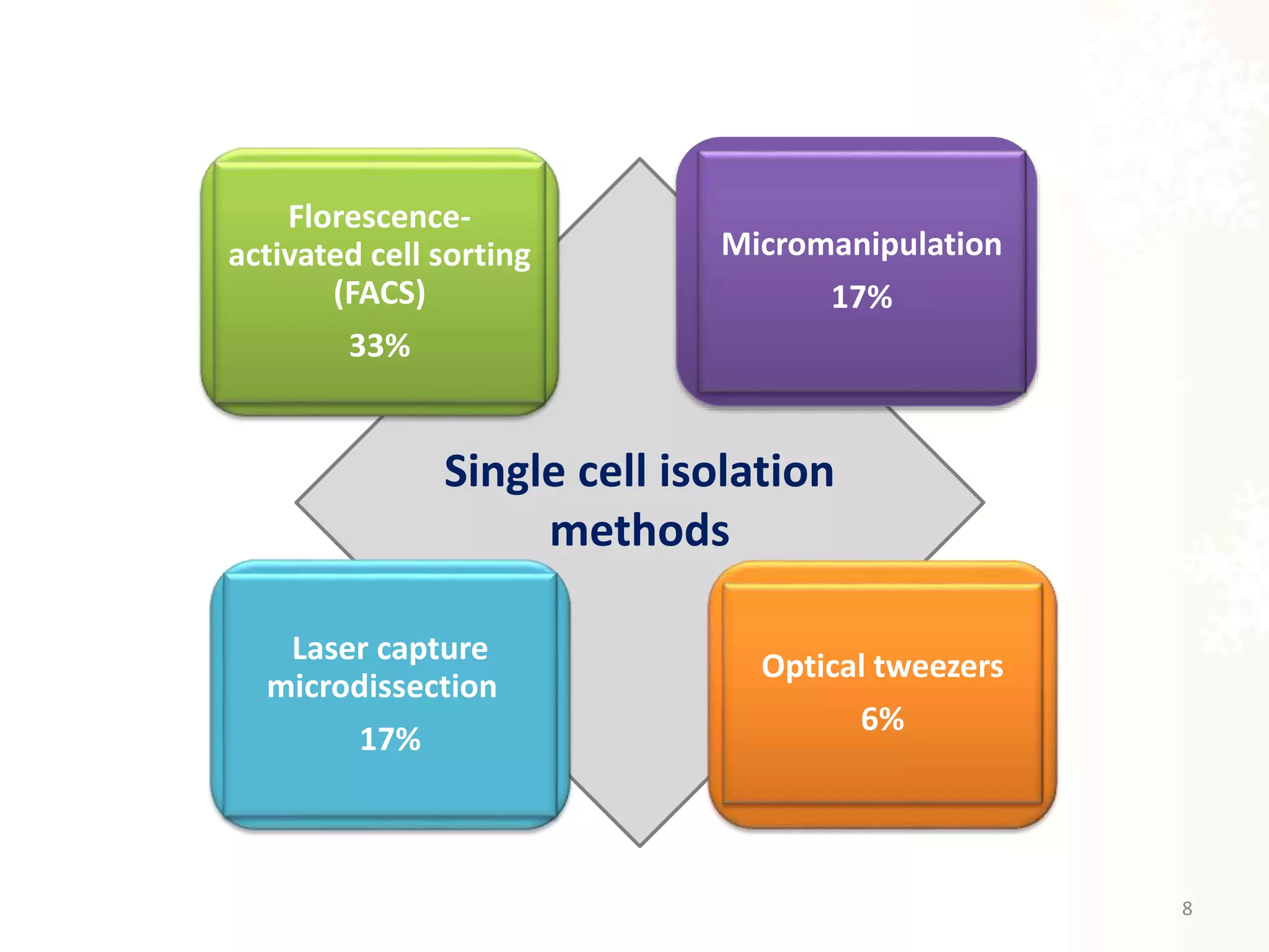 Florescence-
activated cell sorting
(FACS)
33%
Micromanipulation
17%
Laser capture
microdissection
17%
Optical tweezers
6%
Single cell isolation
methods
8
 