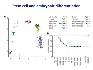 Single cell RNA sequencing; Methods and applications | PPTX