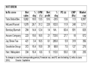 Superbrand’ & 2nd most trusted beverage brand in India.Volume leader with 19.1% market share in branded packet tea.Successful across India with 4 national & 3 regional brands.Promotes social awakening                             ‘Jaago Re’ marketing campaigns.