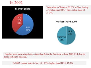 Helps you get more out of every day. Firm favourite for the busy modern day lifestyleIndia’s largest brand,7.4% volume & 8.5% value share in branded packet tea.                        Economy tea of choice.Fastest Grower.New aromas, packaging & marketing.