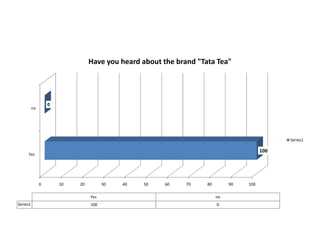 Taregted- Younger gen.of first time voters. 320,000 youngsters registered.Against Corruption.Against corruption.NGO 'Janaagraha Centre for Citizenship & Democracy, & a corporate 'Tata Tea".Campaign is a good fit to their attempt to umbrella brand all their tea brands. Differentiate tea brands.