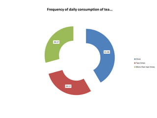            Customer psychological profile