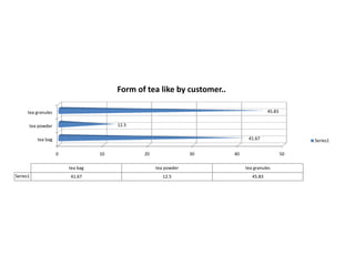 Personality of consumers towards Tata Tea  There are individual differences as some consumers drink tea on daily basis, while others do not have the habit of drinking tea.Tata tea is a very familiar and trustworthy brand for those who are in the habit of drinking tea very often.