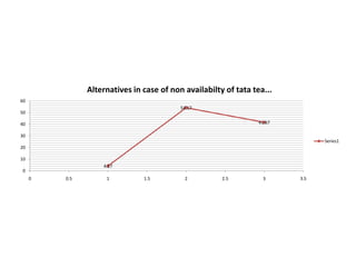Perceptual SelectionNature of the stimulus: Includes the product’s physical attributes, package design, brand name and advertising.Expectations: Based on familiarity, previous experience and expectations.Motives: Needs or wants for a product or service.Marketer has to keep all these in mind while selling Tata tea.