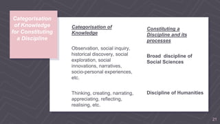 Categorisation
of Knowledge
for Constituting
a Discipline
Categorisation of
Knowledge
Observation, social inquiry,
historical discovery, social
exploration, social
innovations, narratives,
socio-personal experiences,
etc.
Thinking, creating, narrating,
appreciating, reflecting,
realising, etc.
Constituting a
Discipline and its
processes
Broad discipline of
Social Sciences
Discipline of Humanities
21
 