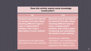 44
No Yes
Students search the Internet
for several YouTube videos
showing different ways to
solve a mathematical
problem, then write a
description of each method.
Students are only describing
information they have collected.
Students search the Internet
for several YouTube videos
showing different ways to
solve a mathematical
problem, then write a paper
comparing and contrasting
the merits of each method.
Students are collecting
information, and evaluating the
information by constructing a
judgment of its relative merits.
Does this activity require some knowledge
construction?
 