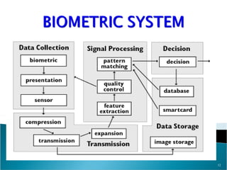 ATM Security by using Fingerprint Recognition And GSM | PPT