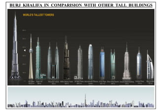 BURJ KHALIFA IN COMPARISION WITH OTHER TALL BUILDINGS
15
 