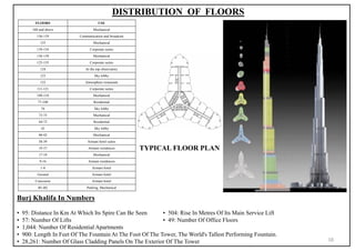 DISTRIBUTION OF FLOORS
Burj Khalifa In Numbers
▪ 95: Distance In Km At Which Its Spire Can Be Seen ▪ 504: Rise In Metres Of Its Main Service Lift
▪ 57: Number Of Lifts ▪ 49: Number Of Office Floors
▪ 1,044: Number Of Residential Apartments
▪ 900: Length In Feet Of The Fountain At The Foot Of The Tower, The World's Tallest Performing Fountain.
▪ 28,261: Number Of Glass Cladding Panels On The Exterior Of The Tower
FLOORS USE
160 and above Mechanical
156-159 Communication and broadcast
155 Mechanical
139-154 Corporate suites
136-138 Mechanical
125-135 Corporate suites
124 At the top observatory
123 Sky lobby
122 Atmosphere restaurant
111-121 Corporate suites
109-110 Mechanical
77-108 Residential
76 Sky lobby
73-75 Mechanical
44-72 Residential
43 Sky lobby
40-42 Mechanical
38-39 Armani hotel suites
19-37 Armani residences
17-18 Mechanical
9-16 Armani residences
1-8 Armani hotel
Ground Armani hotel
Concourse Armani hotel
B1-B2 Parking, Mechanical
TYPICAL FLOOR PLAN
16
 