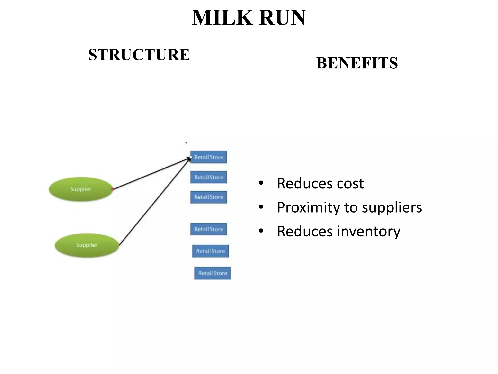 MILK RUN
STRUCTURE
BENEFITS
• Reduces cost
• Proximity to suppliers
• Reduces inventory
 