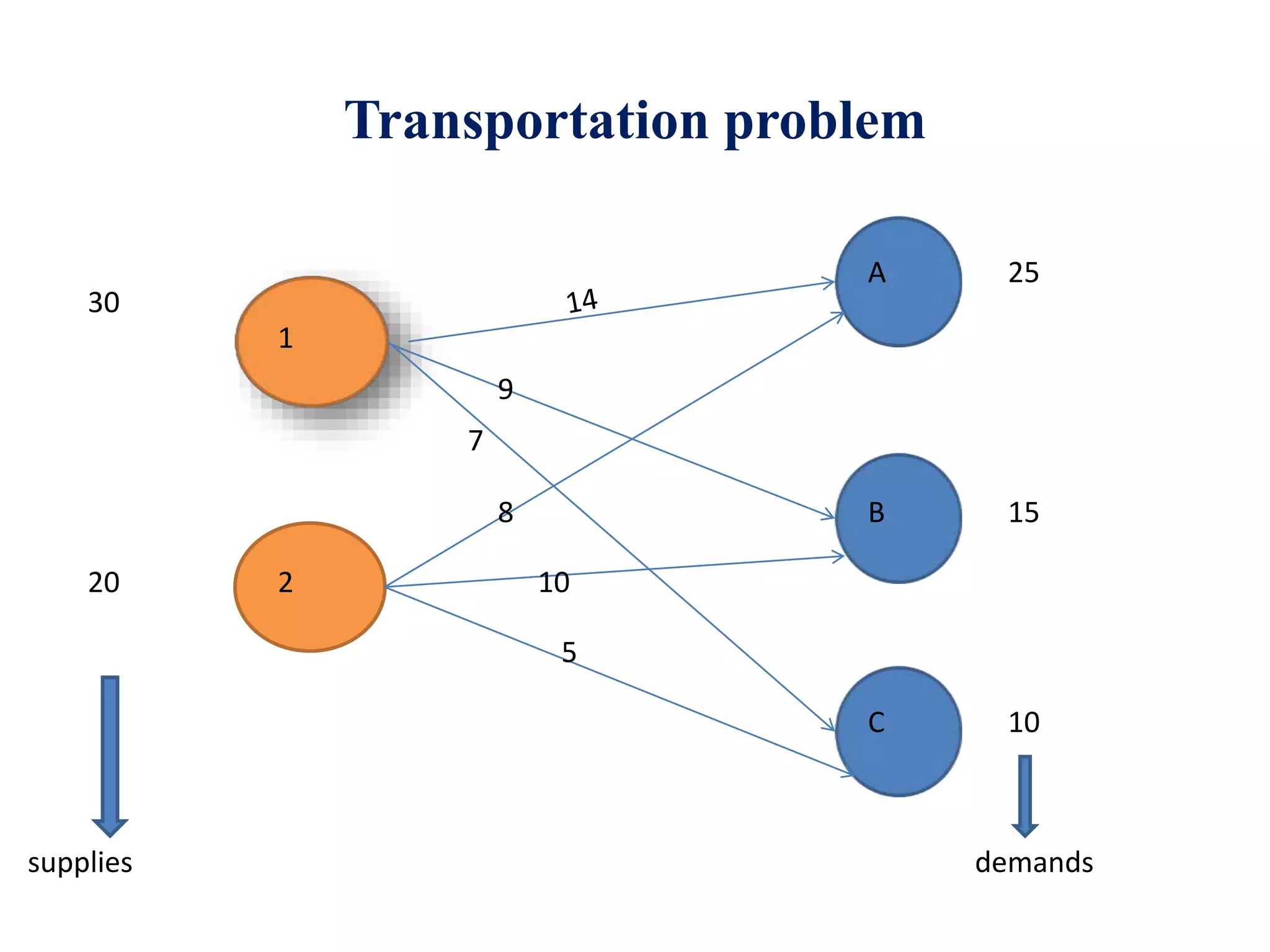 Transportation problem
1
2
A
B
C
25
15
10
30
20
9
7
8
10
5
supplies demands
 