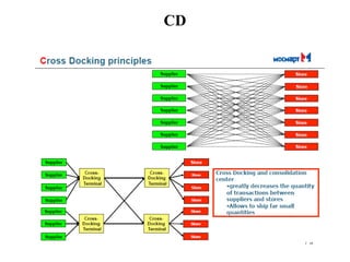 Distribution Strategies | PPTX