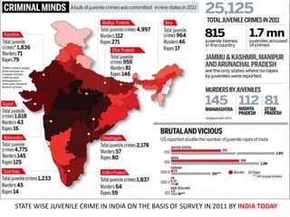 STATE WISE JUVENILE CRIME IN INDIA ON THE BASIS OF SURVEY IN 2011 BY INDIA TODAY
 