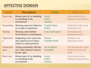 AFFECTIVE DOMAIN
Level Description Verbs Objective
Receiving Being aware of, or attending
to something in the
environment.
Listen
Notice
Tolerate
Listen attentively to
badminton introduction.
Responding Showing some new behavior
as a result of experience.
Comply Enjoy
Follow
Voluntarily help set up
badminton nets.
Valuing Showing some definite
involvement or commitment.
Carry out Express Attend optional
badminton match.
Organizatio
n
Integrating a new value into
one's general set of values
relative to other priorities.
Choose
Consider Prefer
Purchase own
badminton racket.
Characteriz
ation
Acting consistently with the
new value; person is known
by the value.
Act on Depict
Exemplify
Join intramurals to play
badminton twice per
week.
Receiving Being aware of, or attending
to something in the
environment.
Listen
Notice
Tolerate
Listen attentively to
badminton introduction.
 