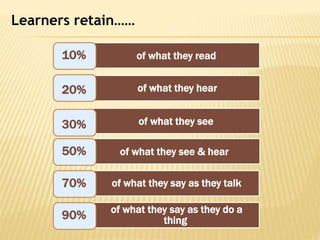 Learners retain……
of what they read
of what they hear
of what they see
of what they see & hear
of what they say as they talk
of what they say as they do a
thing
10%
20%
90%
70%
50%
30%
 