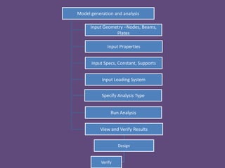 Model generation and analysis
Input Geometry –Nodes, Beams,
Plates
Input Properties
Input Specs, Constant, Supports
Input Loading System
Specify Analysis Type
Run Analysis
View and Verify Results
Design
Verify
 