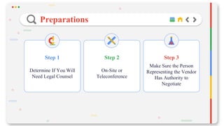 Preparations
Step 1
Determine If You Will
Need Legal Counsel
Step 2
On-Site or
Teleconference
Step 3
Make Sure the Person
Representing the Vendor
Has Authority to
Negotiate
 