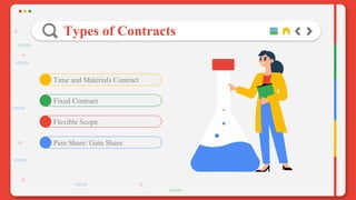 Types of Contracts
Flexible Scope
Pain Share/ Gain Share
Fixed Contract
Time and Materials Contract
 