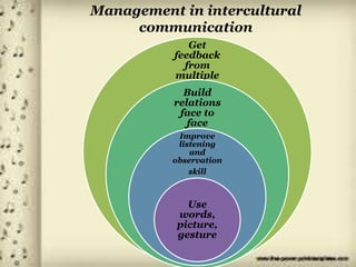 Management in intercultural
communication
Get
feedback
from
multiple
parties
Build
relations
face to
face
Improve
listening
and
observation
skill
Use
words,
picture,
gesture
 