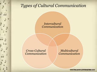 Types of Cultural Communication
Intercultural
Communication
Multicultural
Communication
Cross-Cultural
Communication
 