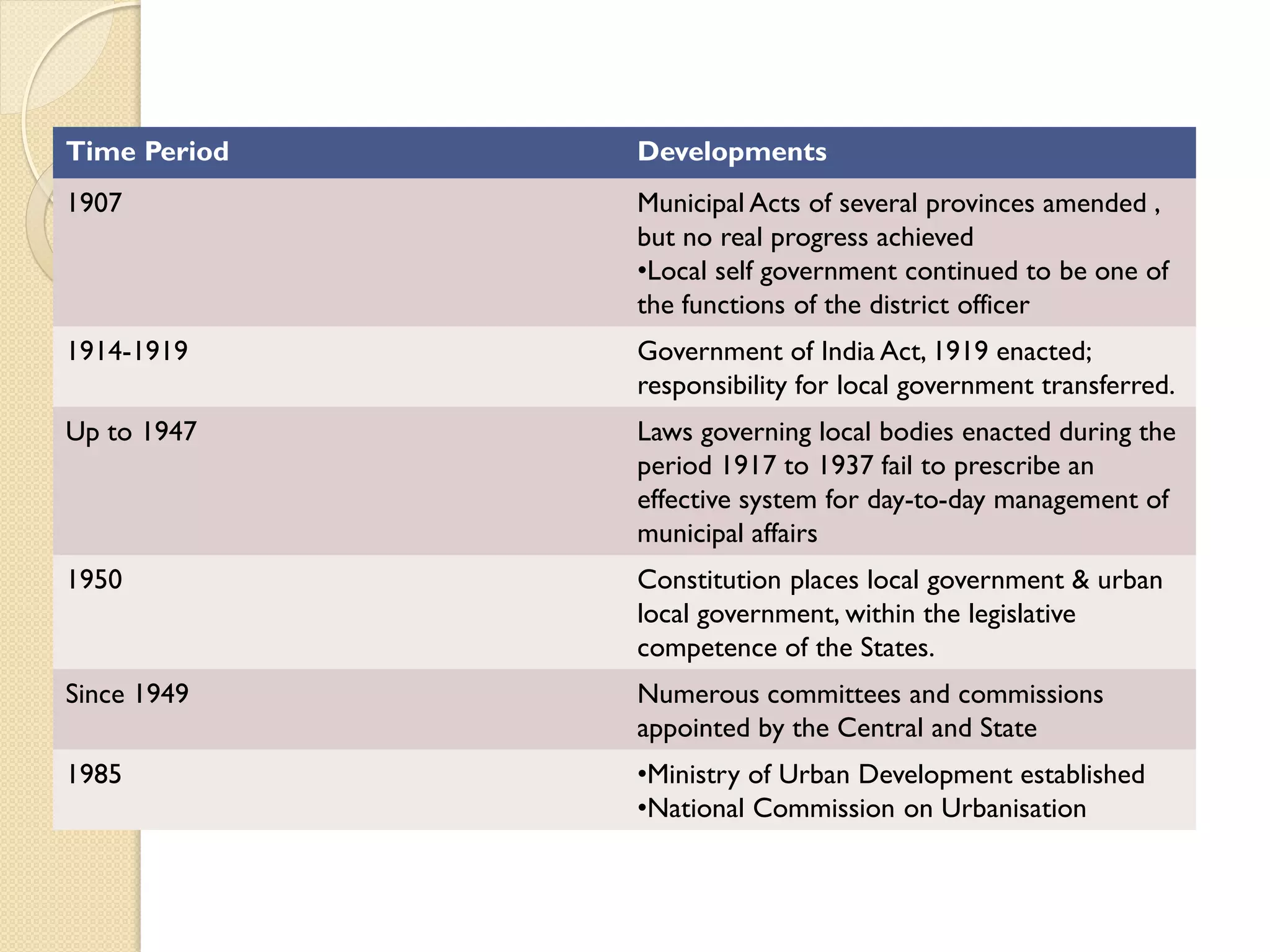 Time Period Developments
1907 Municipal Acts of several provinces amended ,
but no real progress achieved
•Local self government continued to be one of
the functions of the district officer
1914-1919 Government of India Act, 1919 enacted;
responsibility for local government transferred.
Up to 1947 Laws governing local bodies enacted during the
period 1917 to 1937 fail to prescribe an
effective system for day-to-day management of
municipal affairs
1950 Constitution places local government & urban
local government, within the legislative
competence of the States.
Since 1949 Numerous committees and commissions
appointed by the Central and State
1985 •Ministry of Urban Development established
•National Commission on Urbanisation
 