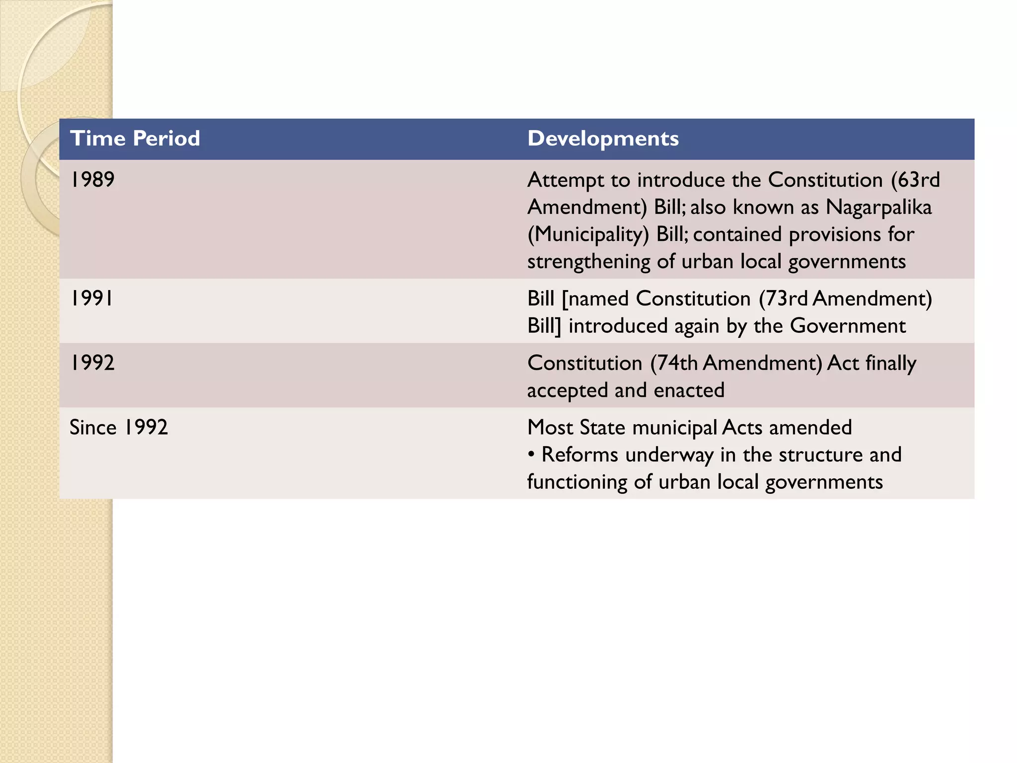 Time Period Developments
1989 Attempt to introduce the Constitution (63rd
Amendment) Bill; also known as Nagarpalika
(Municipality) Bill; contained provisions for
strengthening of urban local governments
1991 Bill [named Constitution (73rd Amendment)
Bill] introduced again by the Government
1992 Constitution (74th Amendment) Act finally
accepted and enacted
Since 1992 Most State municipal Acts amended
• Reforms underway in the structure and
functioning of urban local governments
 