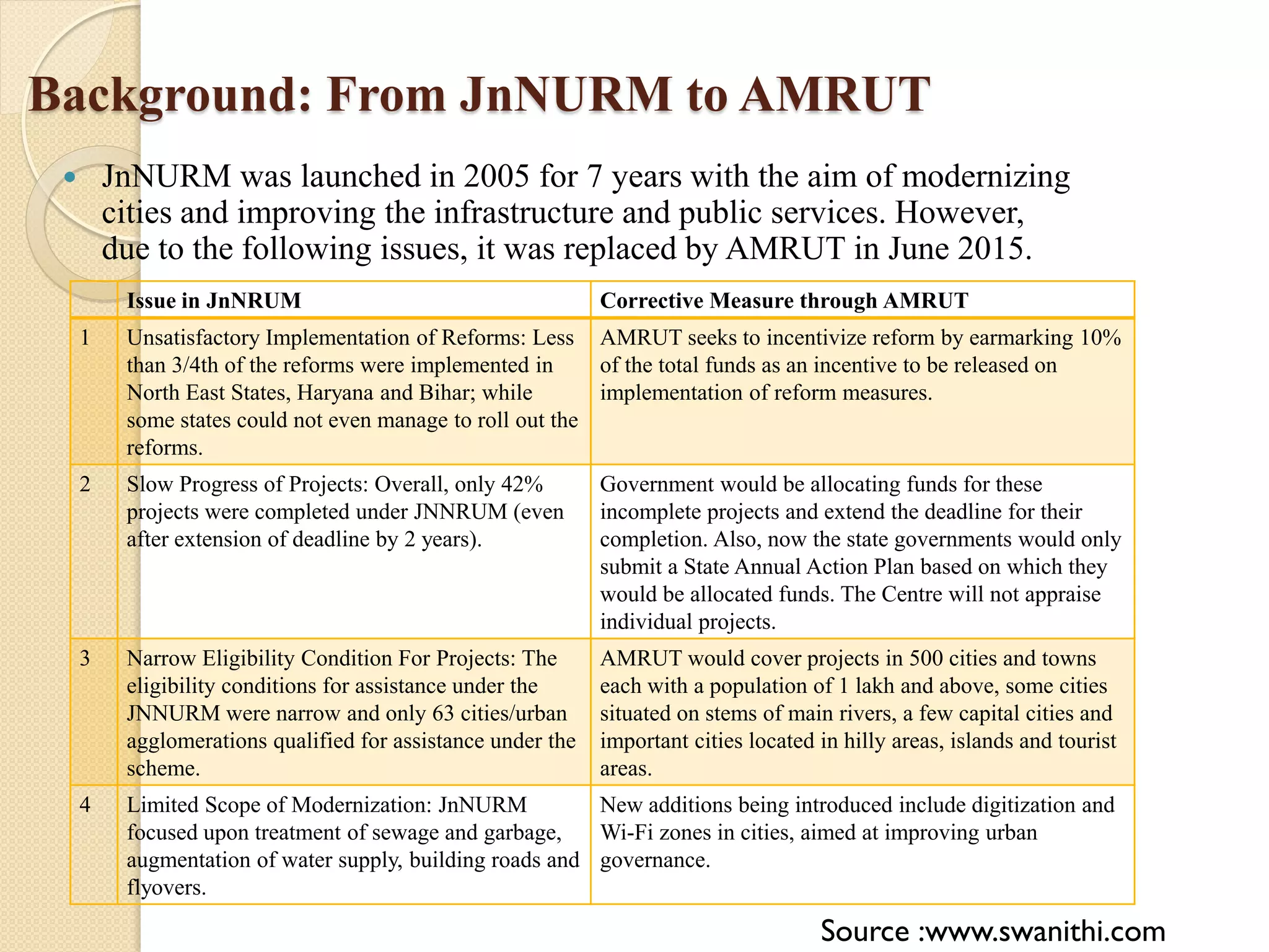 Background: From JnNURM to AMRUT
 JnNURM was launched in 2005 for 7 years with the aim of modernizing
cities and improving the infrastructure and public services. However,
due to the following issues, it was replaced by AMRUT in June 2015.
Issue in JnNRUM Corrective Measure through AMRUT
1 Unsatisfactory Implementation of Reforms: Less
than 3/4th of the reforms were implemented in
North East States, Haryana and Bihar; while
some states could not even manage to roll out the
reforms.
AMRUT seeks to incentivize reform by earmarking 10%
of the total funds as an incentive to be released on
implementation of reform measures.
2 Slow Progress of Projects: Overall, only 42%
projects were completed under JNNRUM (even
after extension of deadline by 2 years).
Government would be allocating funds for these
incomplete projects and extend the deadline for their
completion. Also, now the state governments would only
submit a State Annual Action Plan based on which they
would be allocated funds. The Centre will not appraise
individual projects.
3 Narrow Eligibility Condition For Projects: The
eligibility conditions for assistance under the
JNNURM were narrow and only 63 cities/urban
agglomerations qualified for assistance under the
scheme.
AMRUT would cover projects in 500 cities and towns
each with a population of 1 lakh and above, some cities
situated on stems of main rivers, a few capital cities and
important cities located in hilly areas, islands and tourist
areas.
4 Limited Scope of Modernization: JnNURM
focused upon treatment of sewage and garbage,
augmentation of water supply, building roads and
flyovers.
New additions being introduced include digitization and
Wi-Fi zones in cities, aimed at improving urban
governance.
Source :www.swanithi.com
 
