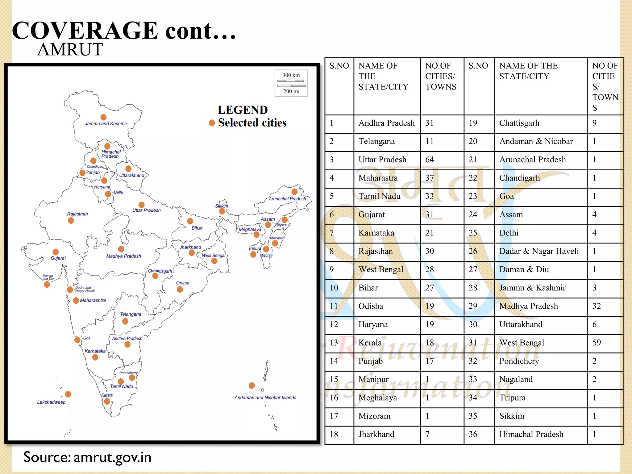 AMRUT
S.NO NAME OF
THE
STATE/CITY
NO.OF
CITIES/
TOWNS
S.NO NAME OF THE
STATE/CITY
NO.OF
CITIE
S/
TOWN
S
1 Andhra Pradesh 31 19 Chattisgarh 9
2 Telangana 11 20 Andaman & Nicobar 1
3 Uttar Pradesh 64 21 Arunachal Pradesh 1
4 Maharastra 37 22 Chandigarh 1
5 Tamil Nadu 33 23 Goa 1
6 Gujarat 31 24 Assam 4
7 Karnataka 21 25 Delhi 4
8 Rajasthan 30 26 Dadar & Nagar Haveli 1
9 West Bengal 28 27 Daman & Diu 1
10 Bihar 27 28 Jammu & Kashmir 3
11 Odisha 19 29 Madhya Pradesh 32
12 Haryana 19 30 Uttarakhand 6
13 Kerala 18 31 West Bengal 59
14 Punjab 17 32 Pondichery 2
15 Manipur 1 33 Nagaland 2
16 Meghalaya 1 34 Tripura 1
17 Mizoram 1 35 Sikkim 1
18 Jharkhand 7 36 Himachal Pradesh 1
Source: amrut.gov.in
COVERAGE cont…
 