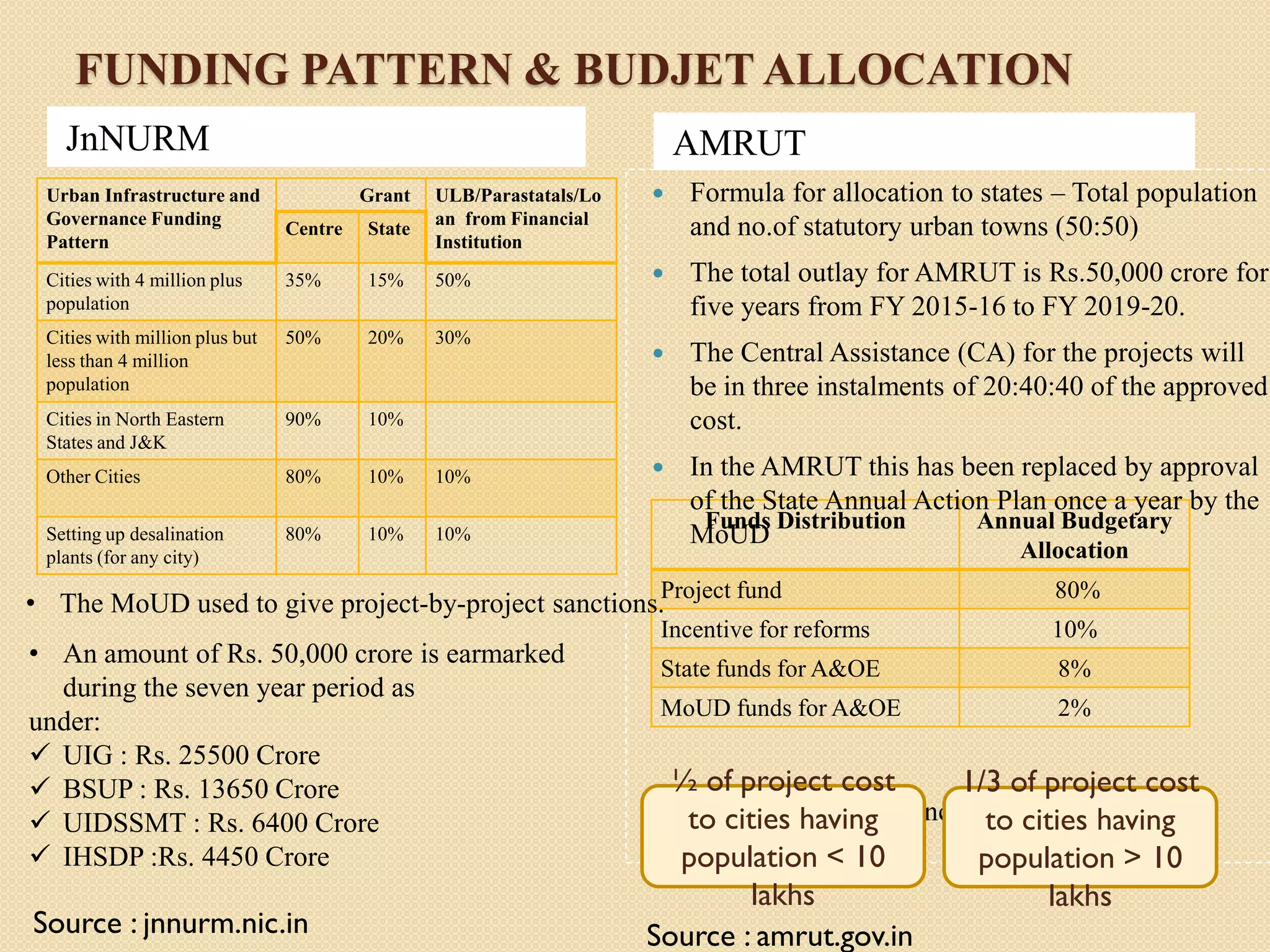 FUNDING PATTERN & BUDJET ALLOCATION
JnNURM
Funds Distribution Annual Budgetary
Allocation
Project fund 80%
Incentive for reforms 10%
State funds for A&OE 8%
MoUD funds for A&OE 2%
AMRUT
 Formula for allocation to states – Total population
and no.of statutory urban towns (50:50)
 The total outlay for AMRUT is Rs.50,000 crore for
five years from FY 2015-16 to FY 2019-20.
 The Central Assistance (CA) for the projects will
be in three instalments of 20:40:40 of the approved
cost.
 In the AMRUT this has been replaced by approval
of the State Annual Action Plan once a year by the
MoUD
 Central Govt. assistance:
½ of project cost
to cities having
population < 10
lakhs
1/3 of project cost
to cities having
population > 10
lakhs
Urban Infrastructure and
Governance Funding
Pattern
Grant ULB/Parastatals/Lo
an from Financial
Institution
Centre State
Cities with 4 million plus
population
35% 15% 50%
Cities with million plus but
less than 4 million
population
50% 20% 30%
Cities in North Eastern
States and J&K
90% 10%
Other Cities 80% 10% 10%
Setting up desalination
plants (for any city)
80% 10% 10%
Source : jnnurm.nic.in Source : amrut.gov.in
• An amount of Rs. 50,000 crore is earmarked
during the seven year period as
under:
 UIG : Rs. 25500 Crore
 BSUP : Rs. 13650 Crore
 UIDSSMT : Rs. 6400 Crore
 IHSDP :Rs. 4450 Crore
• The MoUD used to give project-by-project sanctions.
 