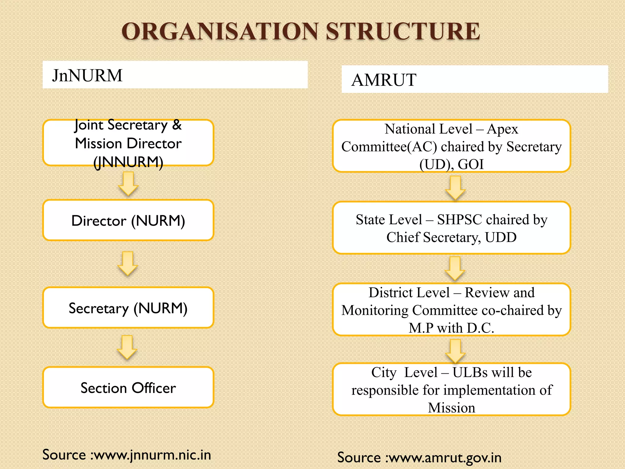 ORGANISATION STRUCTURE
JnNURM AMRUT
National Level – Apex
Committee(AC) chaired by Secretary
(UD), GOI
State Level – SHPSC chaired by
Chief Secretary, UDD
District Level – Review and
Monitoring Committee co-chaired by
M.P with D.C.
City Level – ULBs will be
responsible for implementation of
Mission
Source :www.amrut.gov.in
Joint Secretary &
Mission Director
(JNNURM)
Director (NURM)
Secretary (NURM)
Section Officer
Source :www.jnnurm.nic.in
 