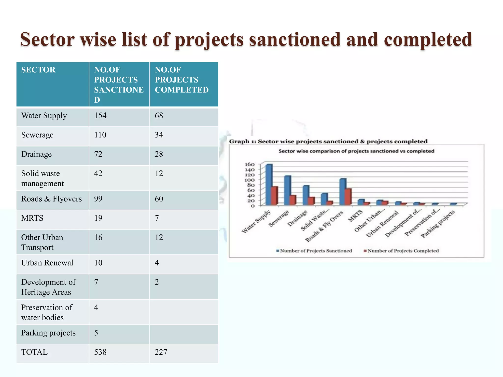 Sector wise list of projects sanctioned and completed
SECTOR NO.OF
PROJECTS
SANCTIONE
D
NO.OF
PROJECTS
COMPLETED
Water Supply 154 68
Sewerage 110 34
Drainage 72 28
Solid waste
management
42 12
Roads & Flyovers 99 60
MRTS 19 7
Other Urban
Transport
16 12
Urban Renewal 10 4
Development of
Heritage Areas
7 2
Preservation of
water bodies
4
Parking projects 5
TOTAL 538 227
 