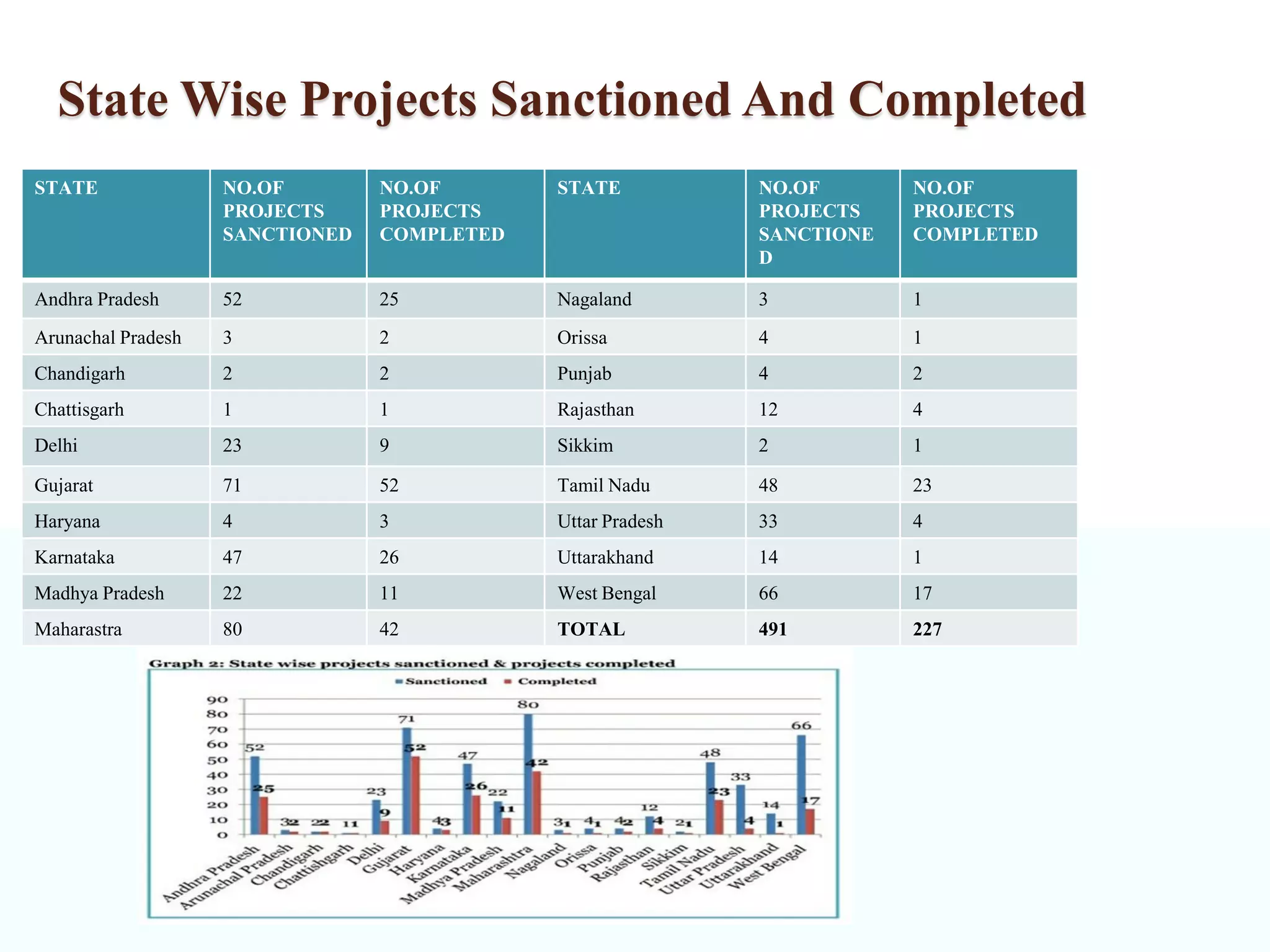 State Wise Projects Sanctioned And Completed
STATE NO.OF
PROJECTS
SANCTIONED
NO.OF
PROJECTS
COMPLETED
STATE NO.OF
PROJECTS
SANCTIONE
D
NO.OF
PROJECTS
COMPLETED
Andhra Pradesh 52 25 Nagaland 3 1
Arunachal Pradesh 3 2 Orissa 4 1
Chandigarh 2 2 Punjab 4 2
Chattisgarh 1 1 Rajasthan 12 4
Delhi 23 9 Sikkim 2 1
Gujarat 71 52 Tamil Nadu 48 23
Haryana 4 3 Uttar Pradesh 33 4
Karnataka 47 26 Uttarakhand 14 1
Madhya Pradesh 22 11 West Bengal 66 17
Maharastra 80 42 TOTAL 491 227
 