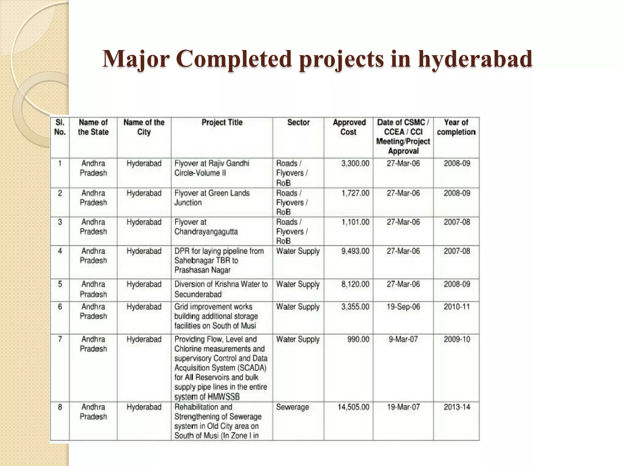 Major Completed projects in hyderabad
 