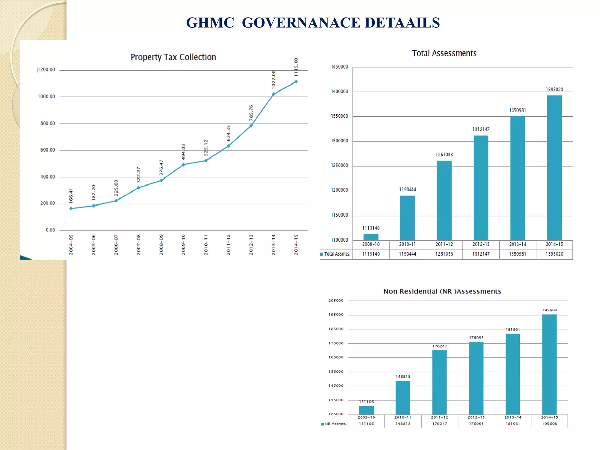 GHMC GOVERNANACE DETAAILS
 