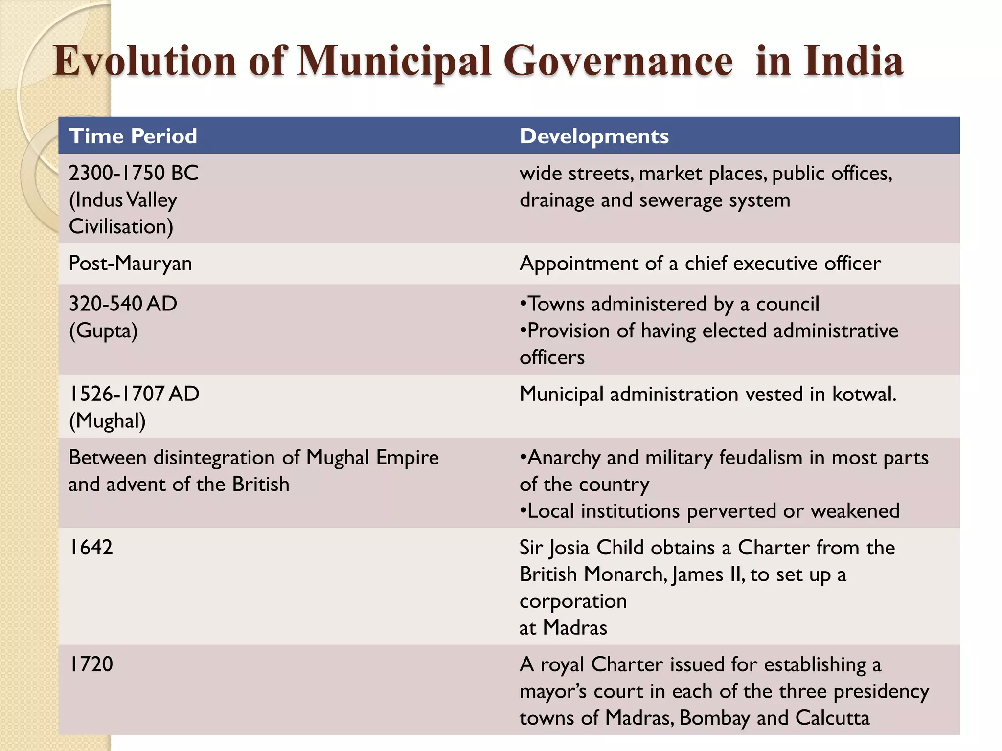 Evolution of Municipal Governance in India
Time Period Developments
2300-1750 BC
(IndusValley
Civilisation)
wide streets, market places, public offices,
drainage and sewerage system
Post-Mauryan Appointment of a chief executive officer
320-540 AD
(Gupta)
•Towns administered by a council
•Provision of having elected administrative
officers
1526-1707 AD
(Mughal)
Municipal administration vested in kotwal.
Between disintegration of Mughal Empire
and advent of the British
•Anarchy and military feudalism in most parts
of the country
•Local institutions perverted or weakened
1642 Sir Josia Child obtains a Charter from the
British Monarch, James II, to set up a
corporation
at Madras
1720 A royal Charter issued for establishing a
mayor’s court in each of the three presidency
towns of Madras, Bombay and Calcutta
 