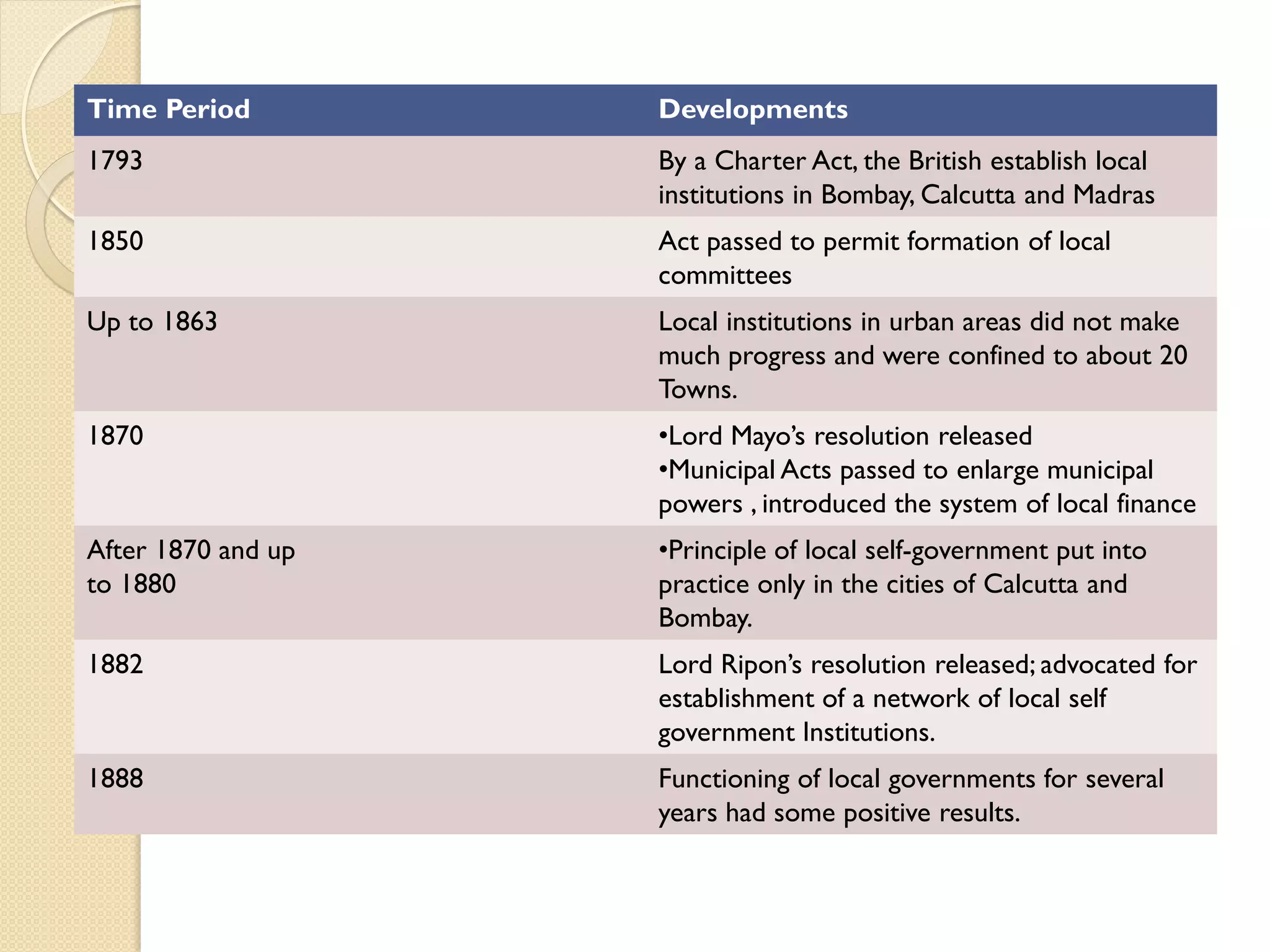 Time Period Developments
1793 By a Charter Act, the British establish local
institutions in Bombay, Calcutta and Madras
1850 Act passed to permit formation of local
committees
Up to 1863 Local institutions in urban areas did not make
much progress and were confined to about 20
Towns.
1870 •Lord Mayo’s resolution released
•Municipal Acts passed to enlarge municipal
powers , introduced the system of local finance
After 1870 and up
to 1880
•Principle of local self-government put into
practice only in the cities of Calcutta and
Bombay.
1882 Lord Ripon’s resolution released; advocated for
establishment of a network of local self
government Institutions.
1888 Functioning of local governments for several
years had some positive results.
 