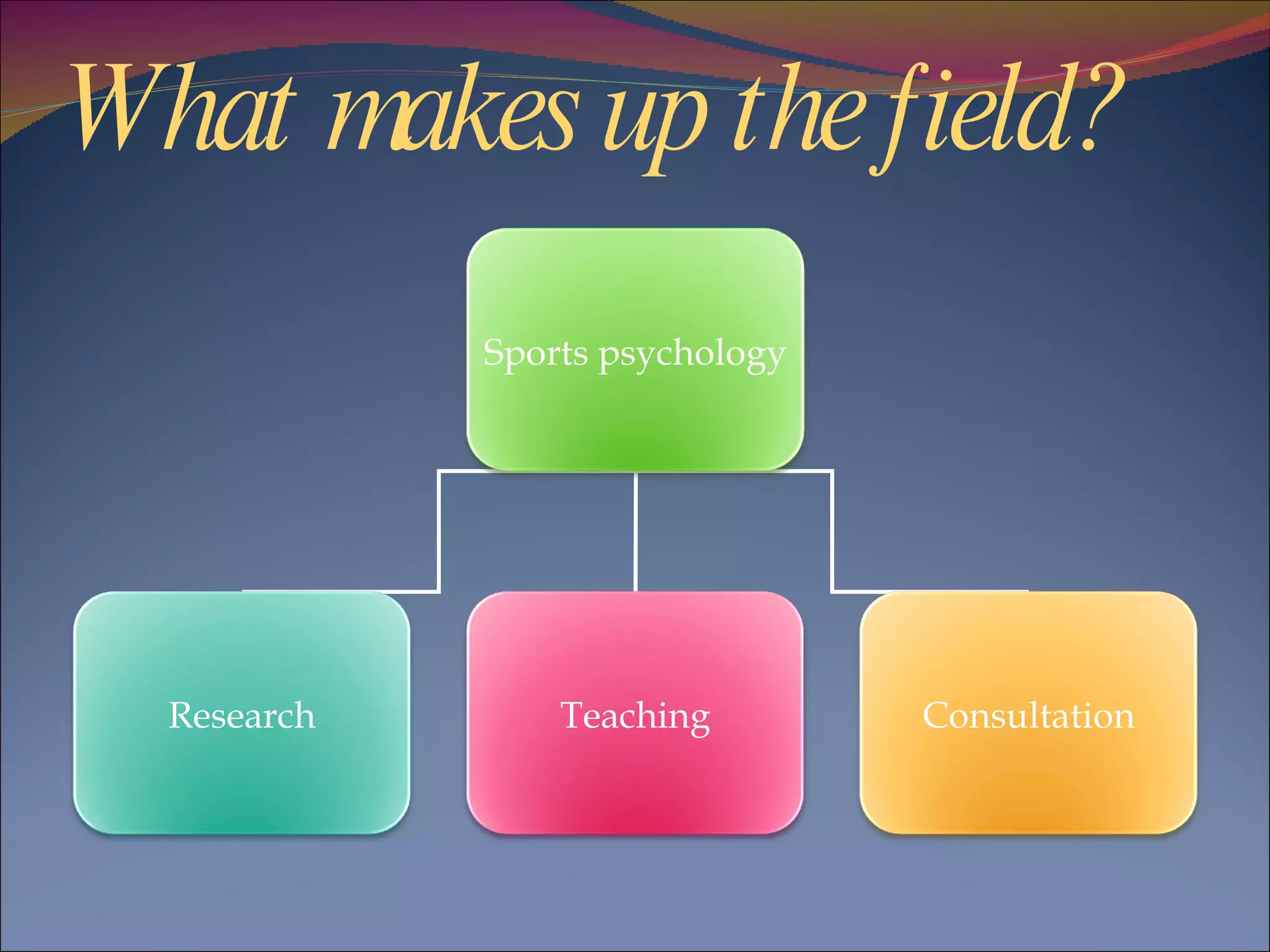What makes up the field? Sports psychology Research Teaching Consultation 