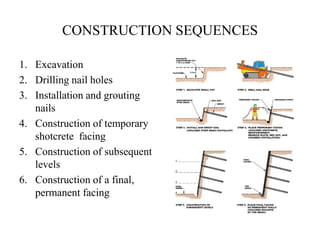 CONSTRUCTION SEQUENCES
1. Excavation
2. Drilling nail holes
3. Installation and grouting
nails
4. Construction of temporary
shotcrete facing
5. Construction of subsequent
levels
6. Construction of a final,
permanent facing
 