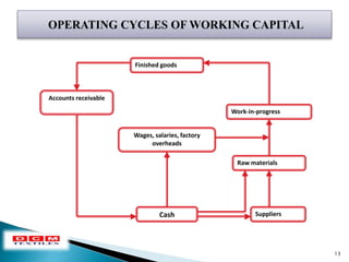 working capital management dcm textile | PPTX