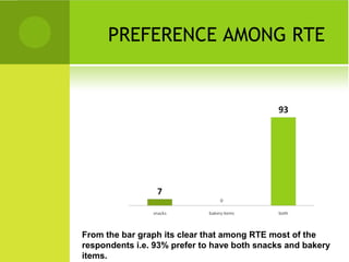 PREFERENCE AMONG RTE




From the bar graph its clear that among RTE most of the
respondents i.e. 93% prefer to have both snacks and bakery
items.
 