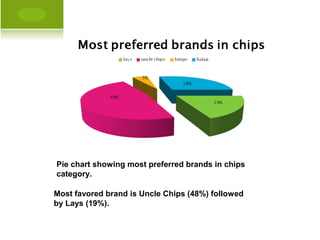 Pie chart showing most preferred brands in chips
category.

Most favored brand is Uncle Chips (48%) followed
by Lays (19%).
 
