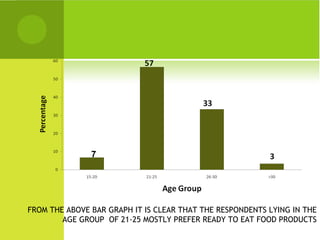 7




FROM THE ABOVE BAR GRAPH IT IS CLEAR THAT THE RESPONDENTS LYING IN THE
        AGE GROUP OF 21-25 MOSTLY PREFER READY TO EAT FOOD PRODUCTS
 
