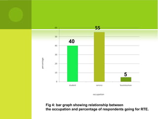 40




                                            5




Fig 4: bar graph showing relationship between
the occupation and percentage of respondents going for RTE.
 
