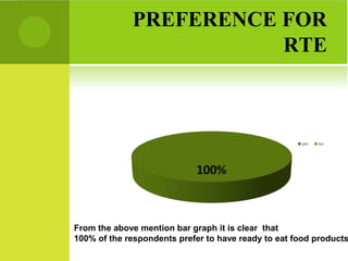 PREFERENCE FOR
                        RTE




From the above mention bar graph it is clear that
100% of the respondents prefer to have ready to eat food products
 